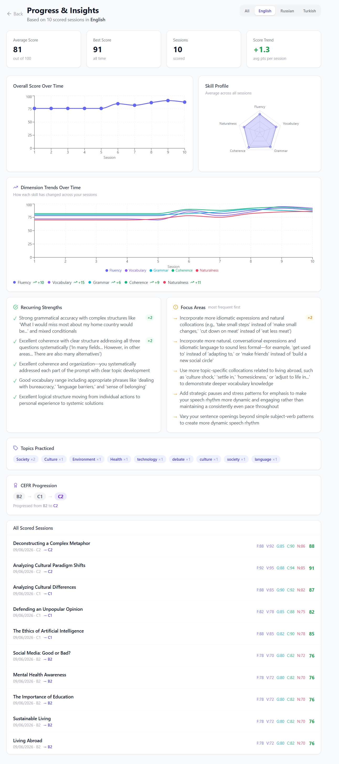 Insights page showing CEFR level progression and score trends over time