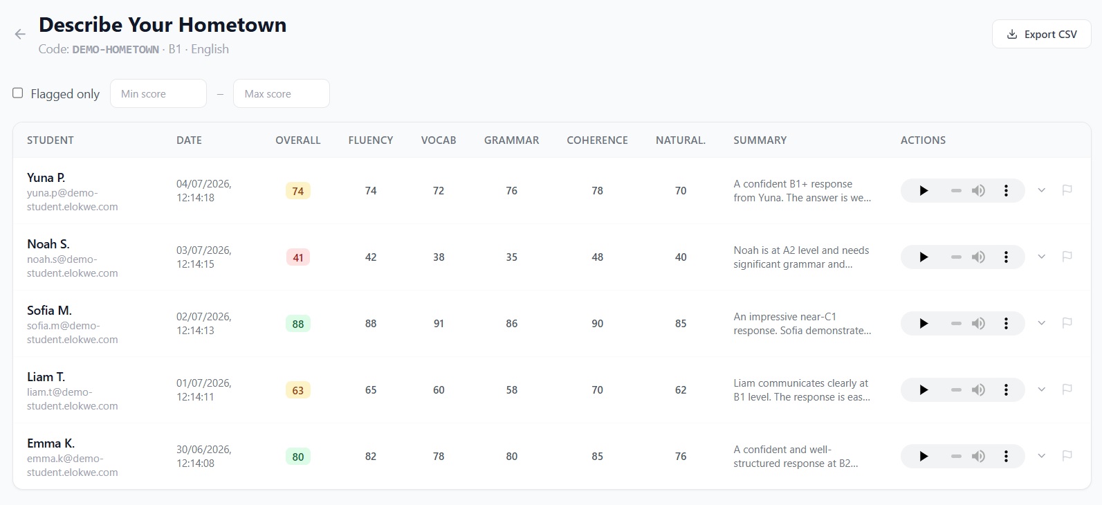 Teacher dashboard showing 5 student results with scores for fluency, grammar, vocabulary, coherence and naturalness